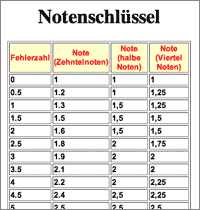 Notenschlüssel Prozent in Österreich