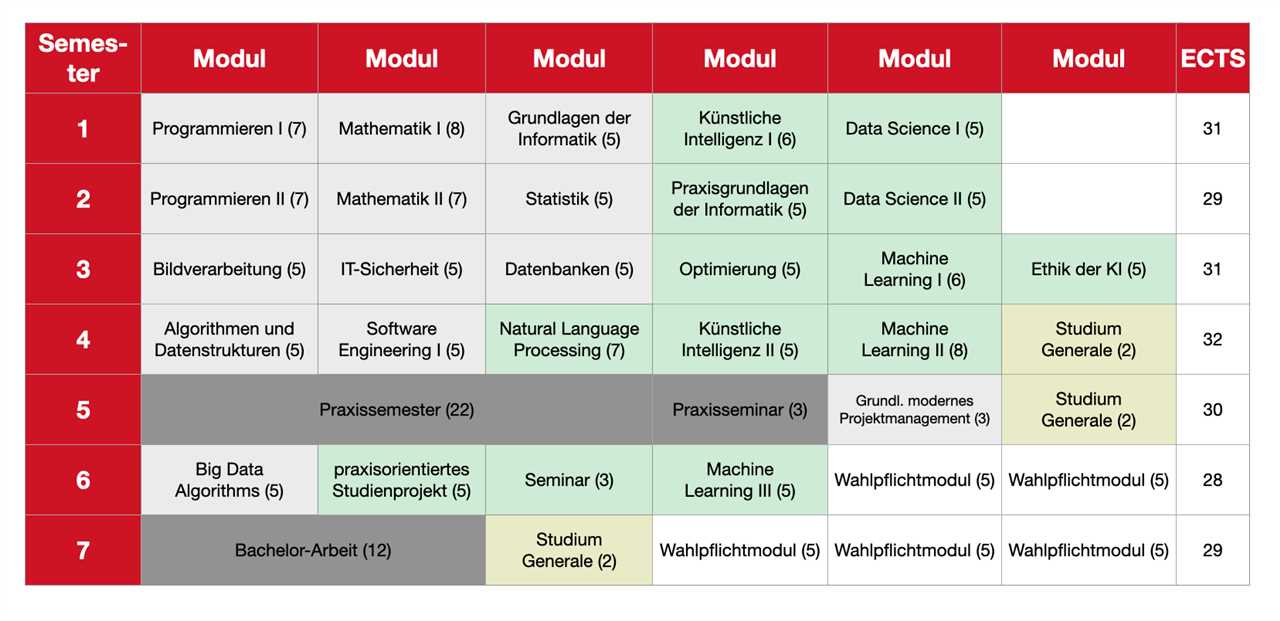 Karrierechancen im Bereich Künstliche Intelligenz Studium