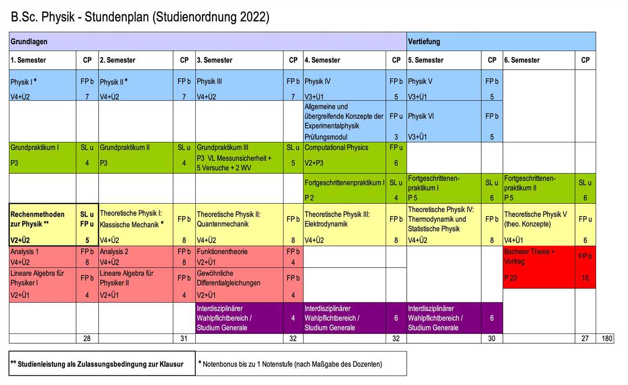 Plan für einen Artikel zum Physik-Studium