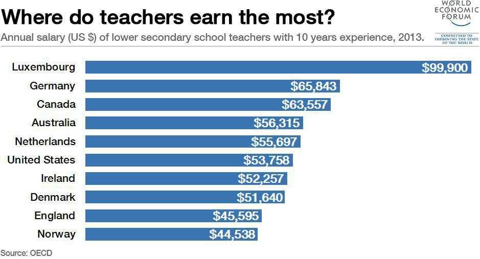 Welche Lehrer verdienen am meisten