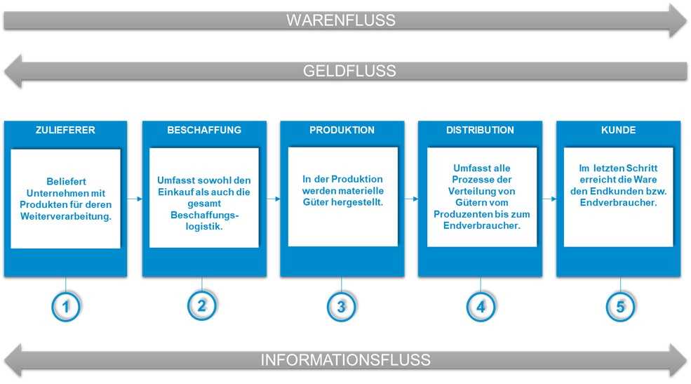 Logistikkette