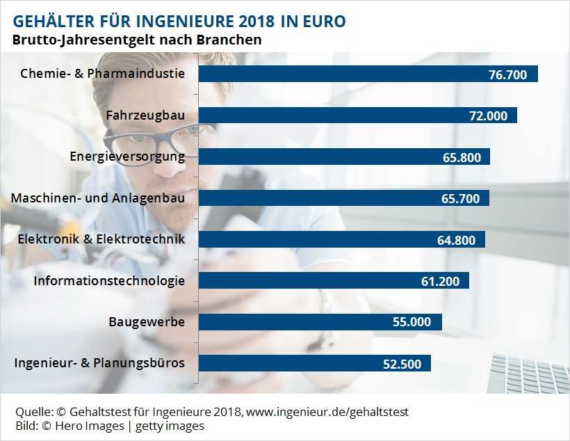 Durchschnittsgehalt für Ingenieure in Österreich