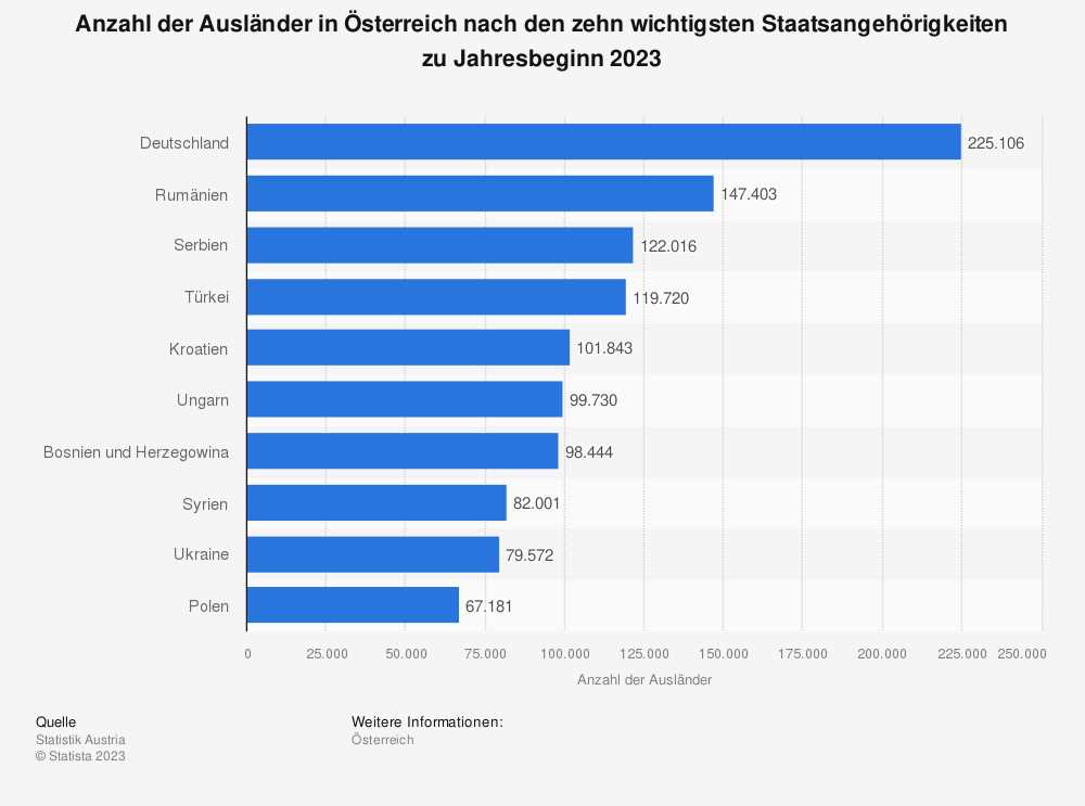 Die Anzahl der Ausländer in Österreich