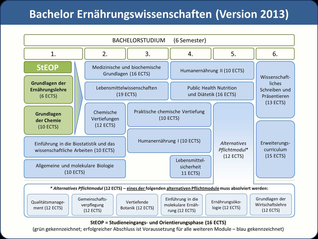 Die Rolle der Ernährungswissenschaften in der Gesellschaft