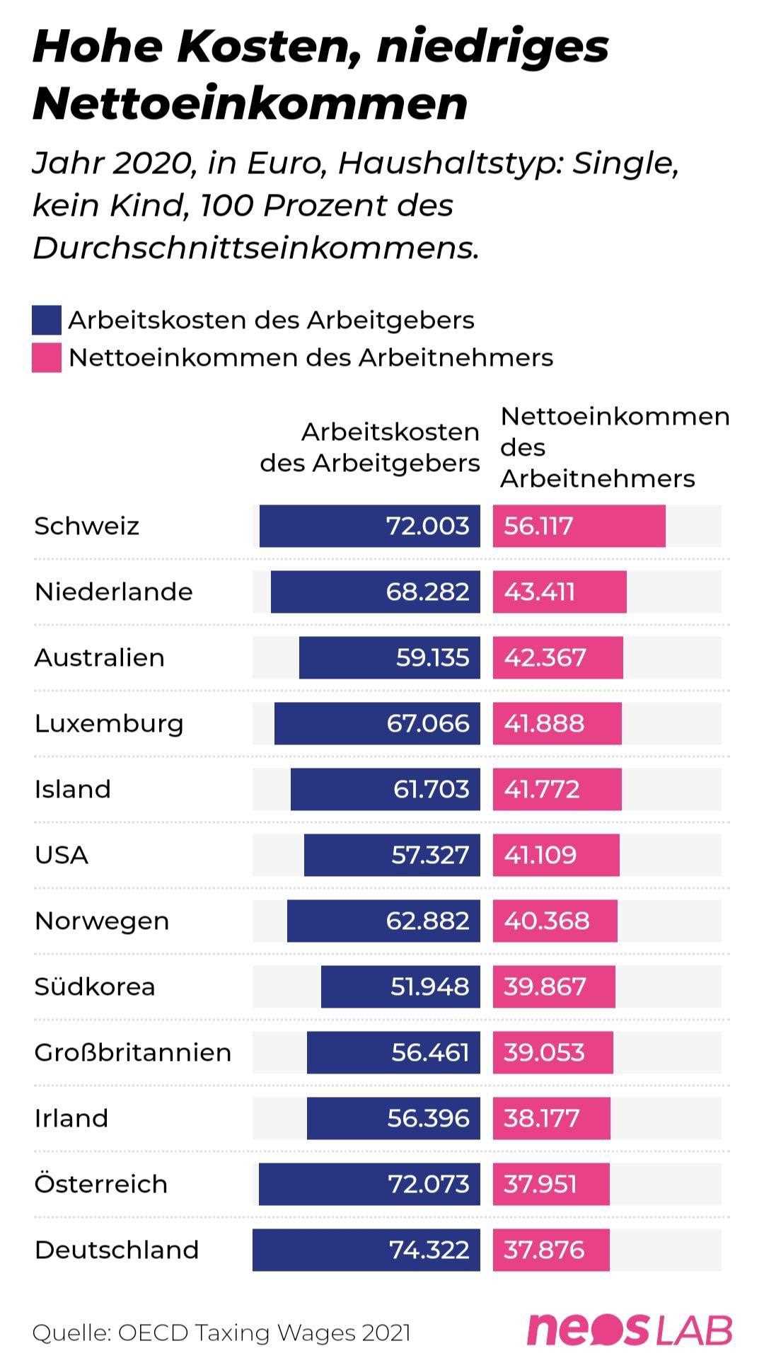 Methodik zur Berechnung des durchschnittlichen Nettoeinkommens in Österreich