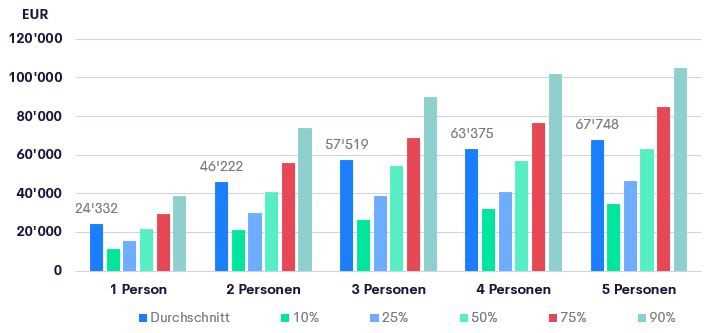 Trends beim durchschnittlichen Nettoeinkommen in Österreich