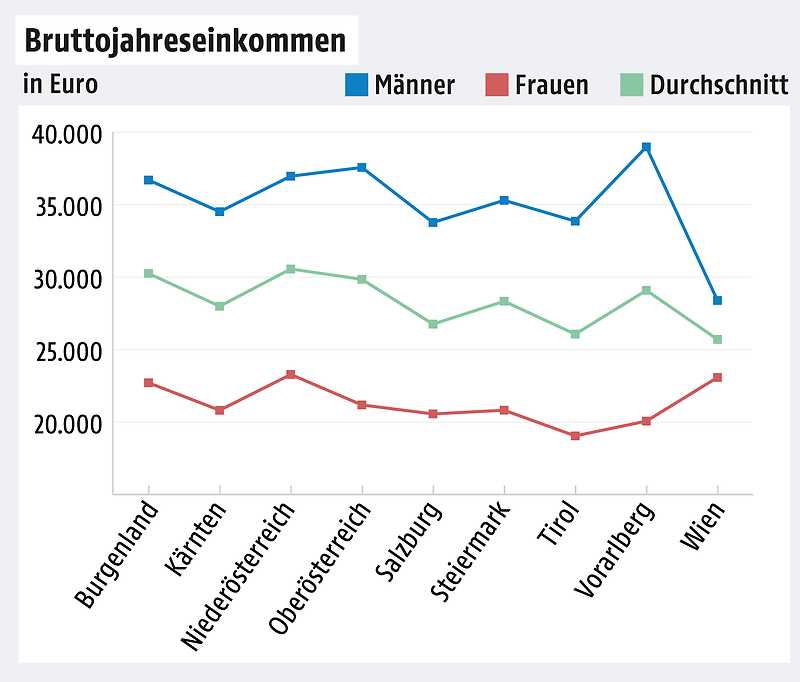 Vergleich des durchschnittlichen Nettoeinkommens in Österreich mit anderen Ländern