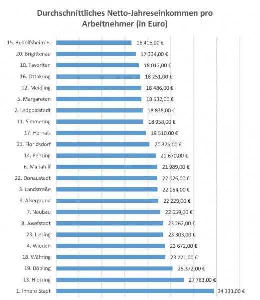 Auswirkungen des durchschnittlichen Nettoeinkommens auf das tägliche Leben