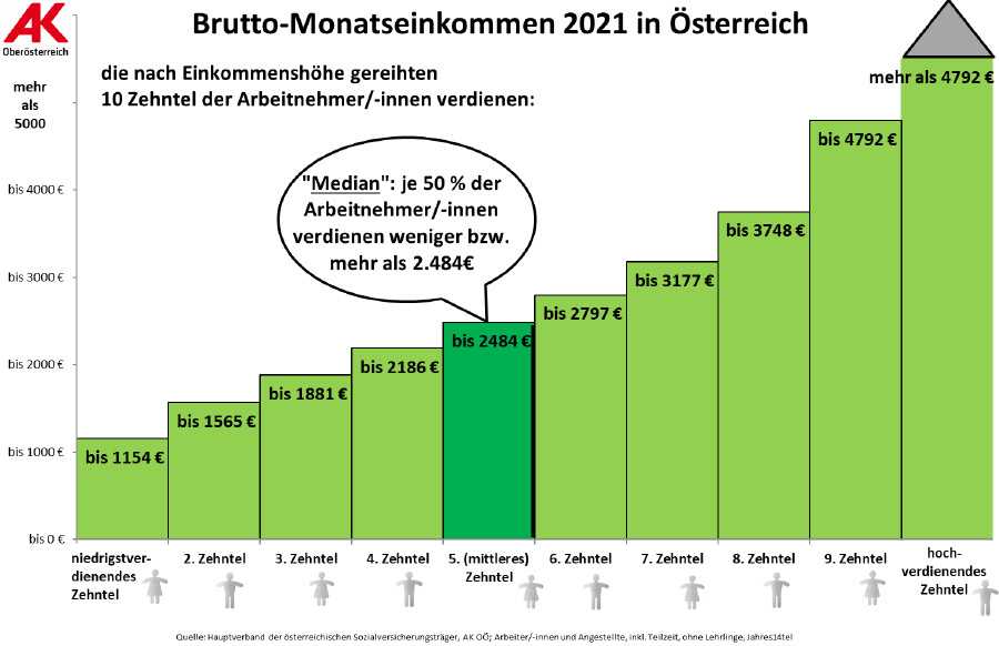 Lebensstandard