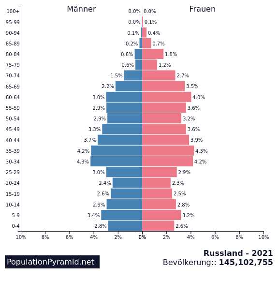 Demografische Daten