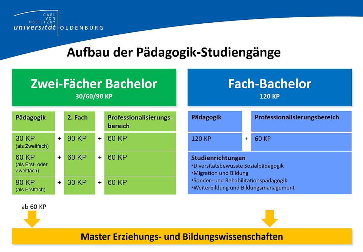 Pädagogik studieren im Ausland