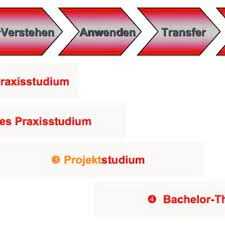 Weitere Vorteile des Erwerbs sind: