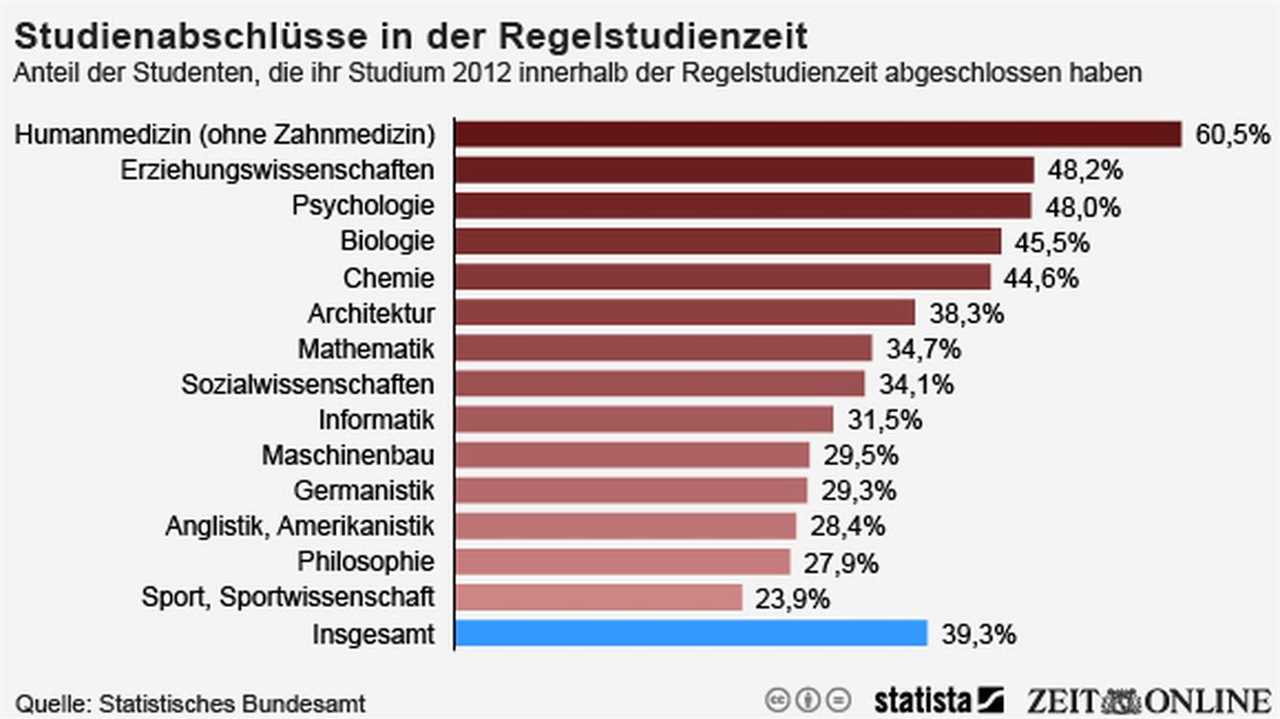 Faktoren, die die Studiendauer beeinflussen