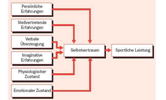 Selbstbewusstsein und Motivation steigern